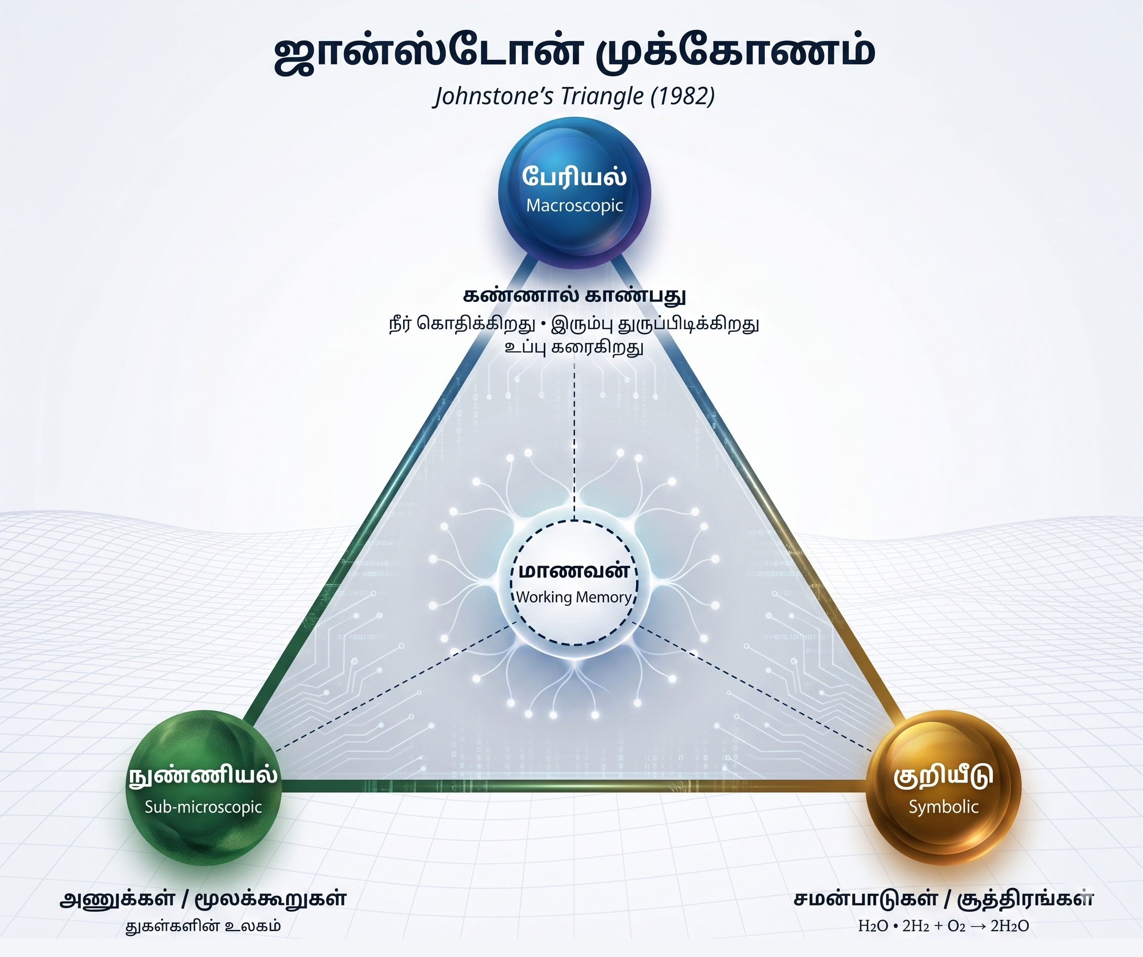 ஜான்ஸ்டோன் முக்கோணம் - பேரியல், நுண்ணியல், குறியீட்டு நிலைகள்