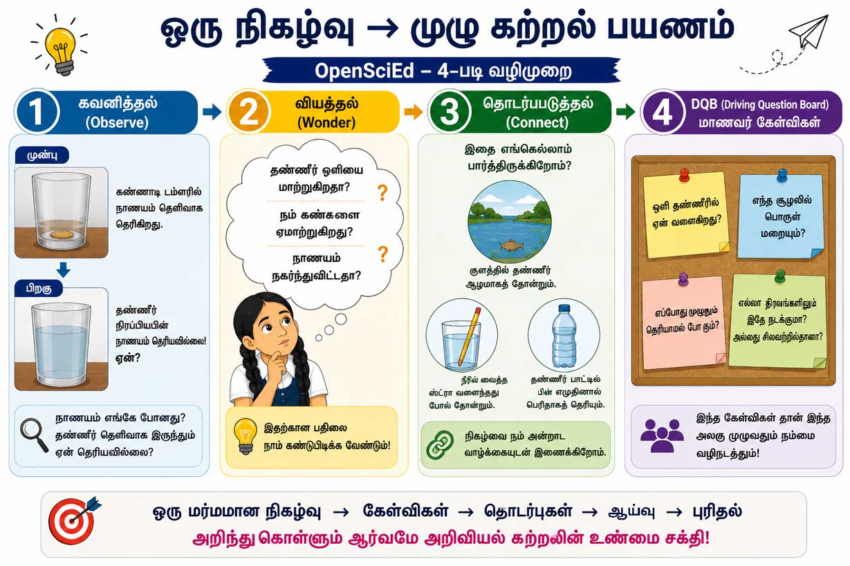 ஒரு நிகழ்வு → முழு கற்றல் பயணம்: OpenSciEd 4-படி வழிமுறை